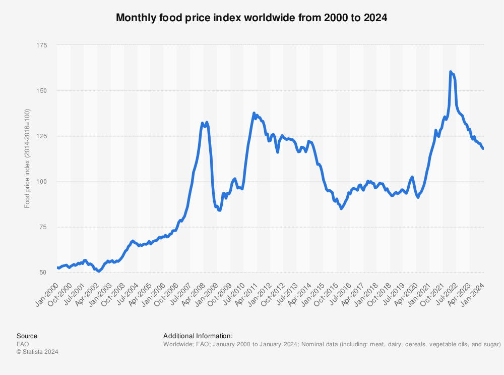 statistic_id1111134_global-food-price-index-2000-2024.png